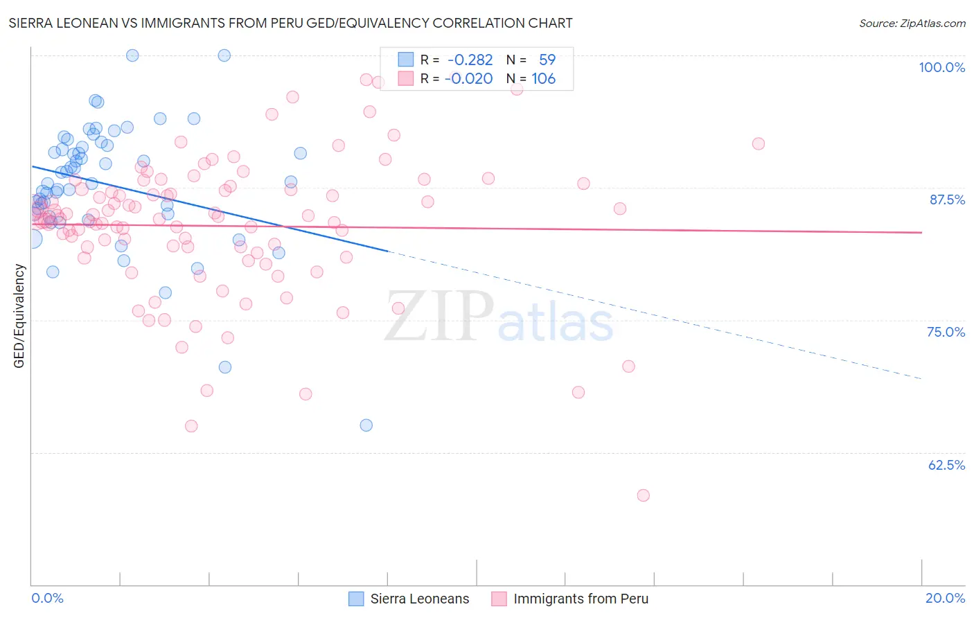 Sierra Leonean vs Immigrants from Peru GED/Equivalency