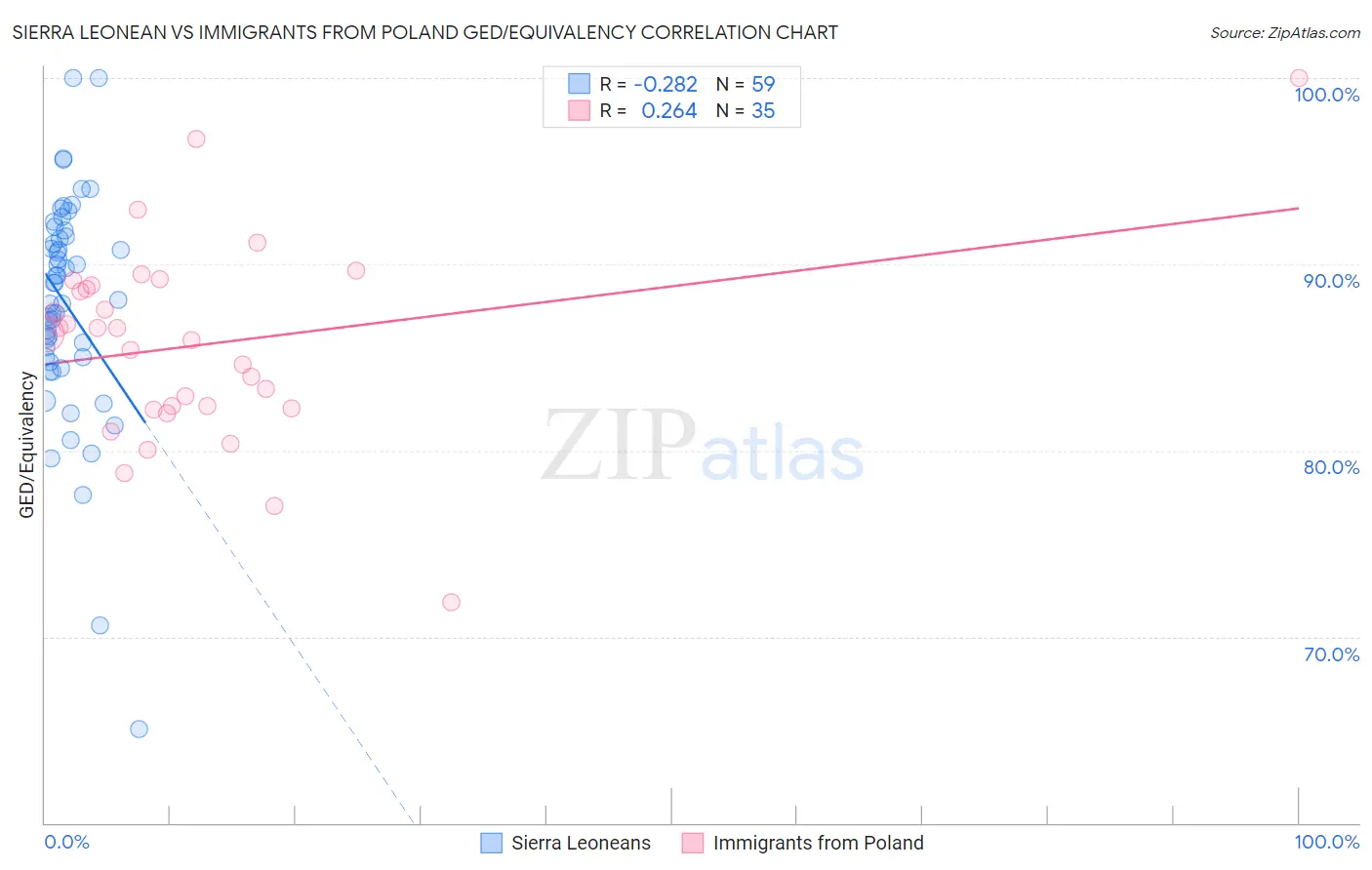 Sierra Leonean vs Immigrants from Poland GED/Equivalency