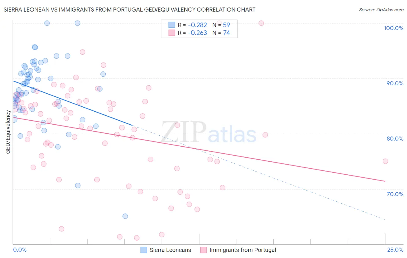 Sierra Leonean vs Immigrants from Portugal GED/Equivalency