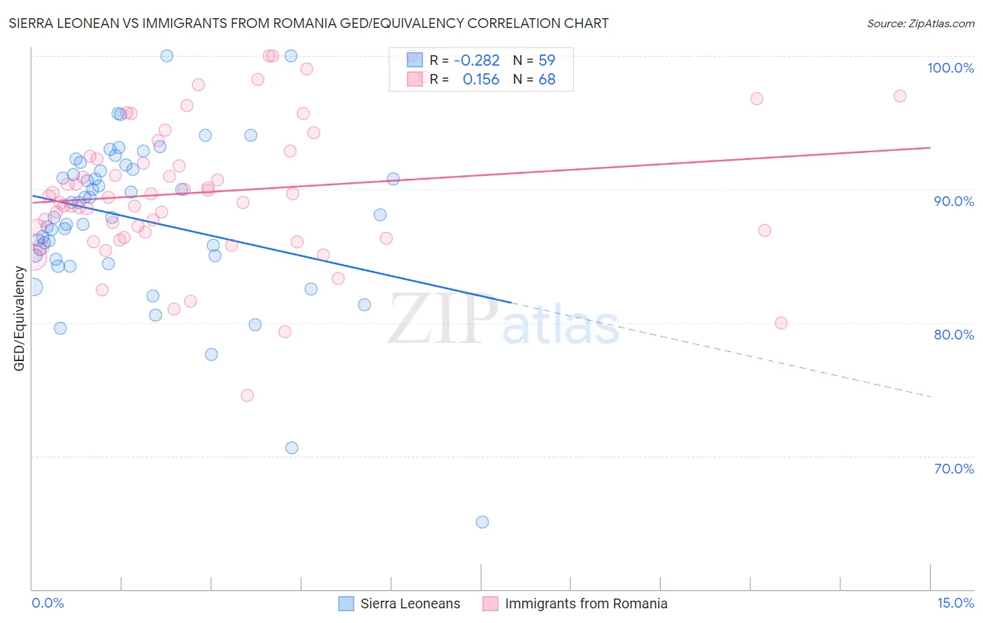 Sierra Leonean vs Immigrants from Romania GED/Equivalency