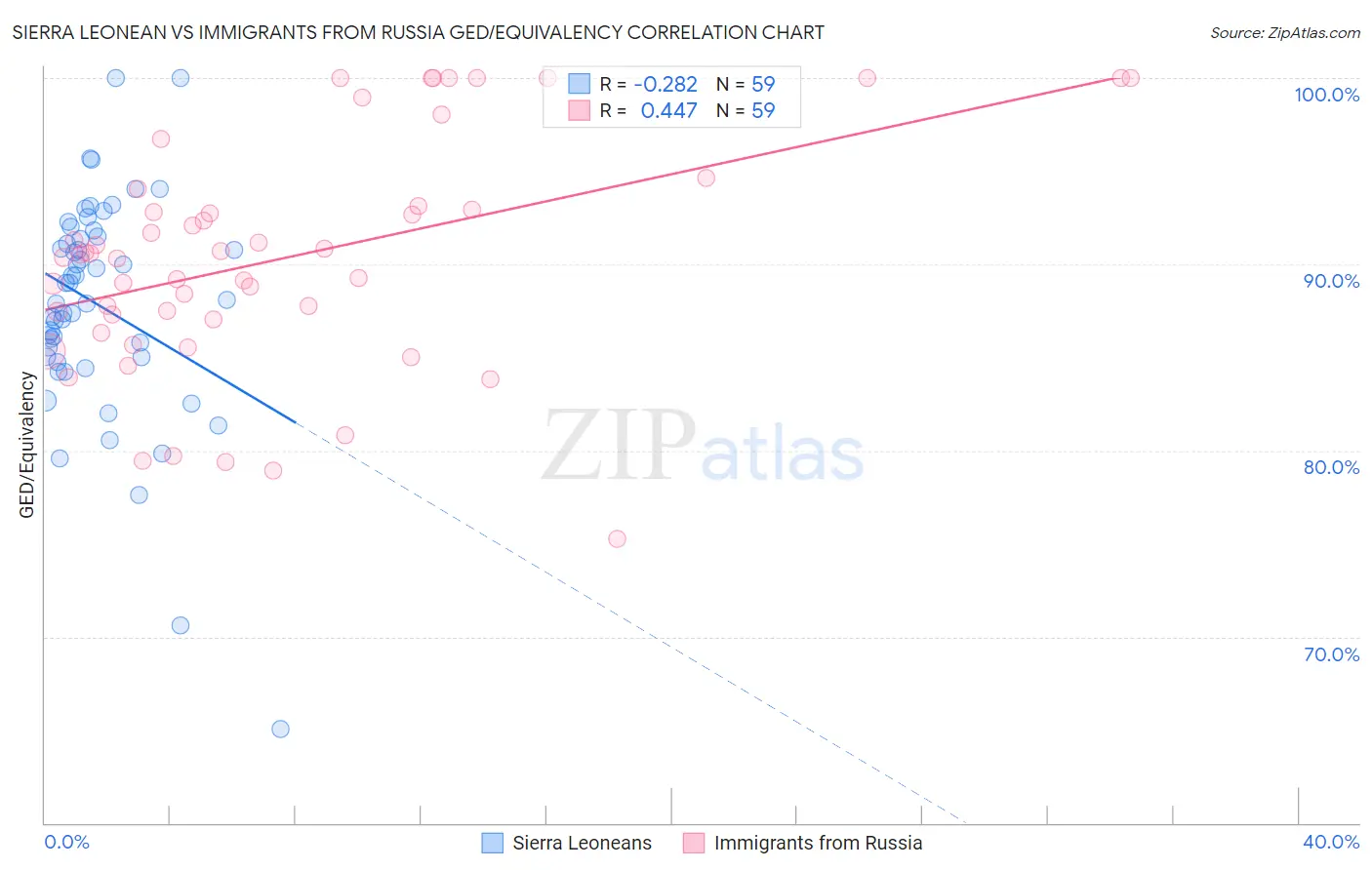 Sierra Leonean vs Immigrants from Russia GED/Equivalency