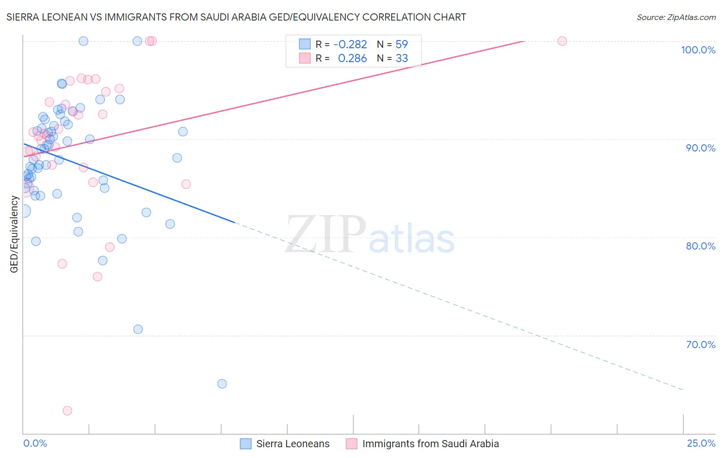 Sierra Leonean vs Immigrants from Saudi Arabia GED/Equivalency