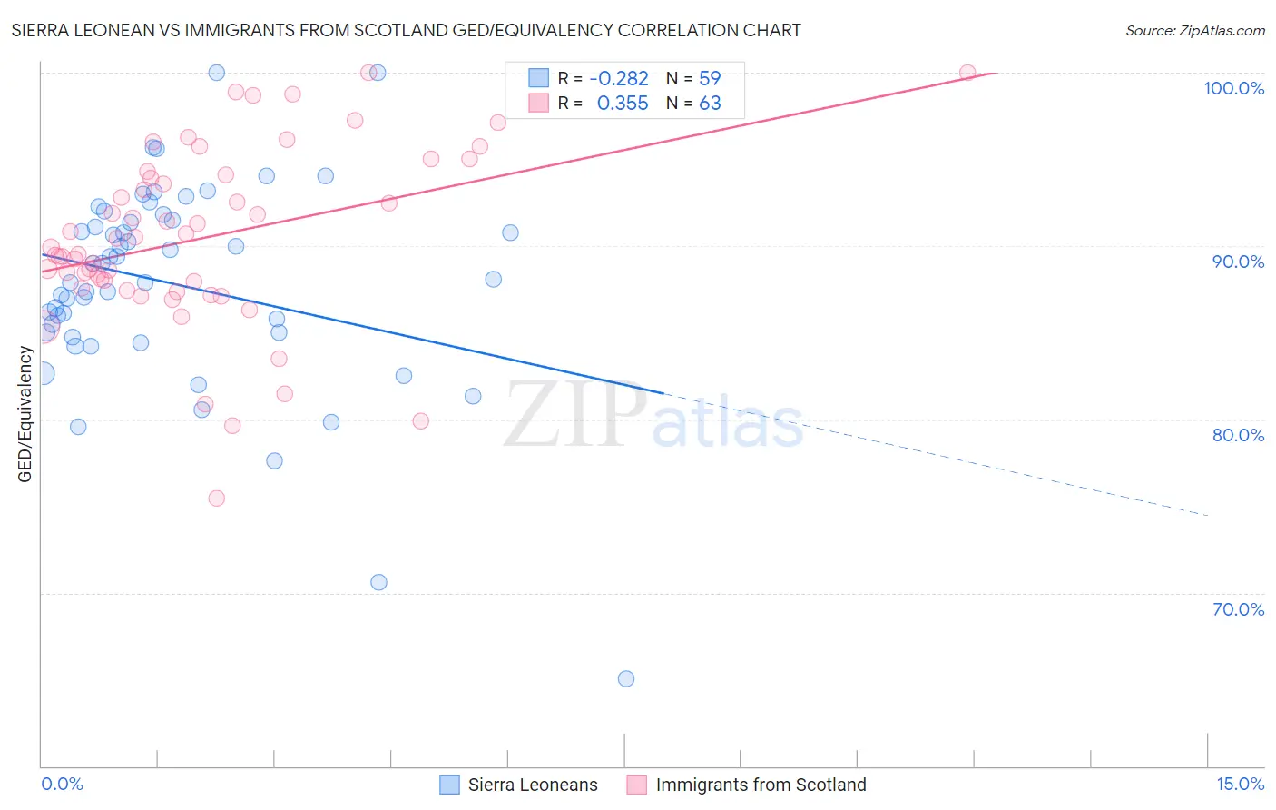 Sierra Leonean vs Immigrants from Scotland GED/Equivalency