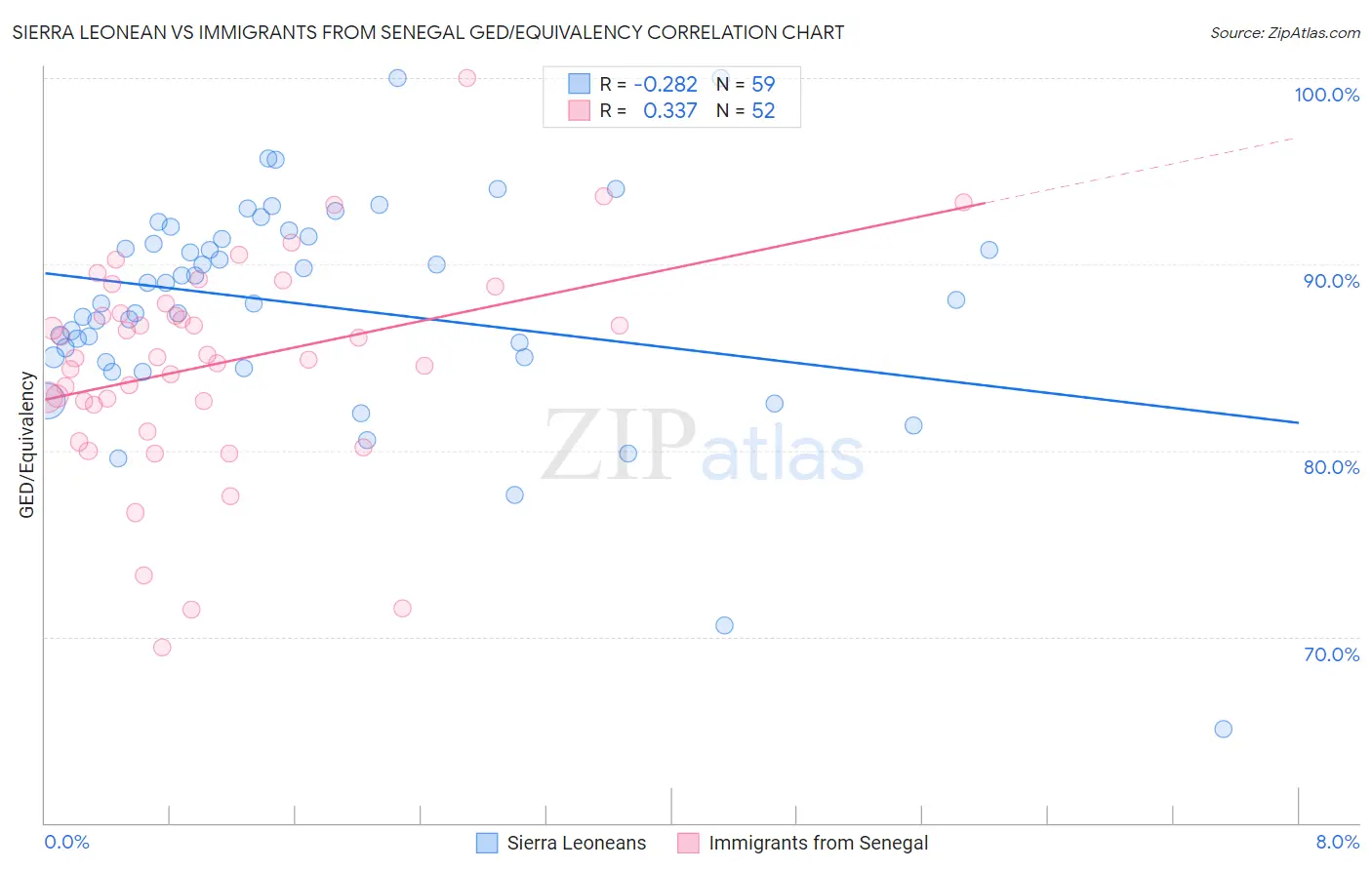 Sierra Leonean vs Immigrants from Senegal GED/Equivalency