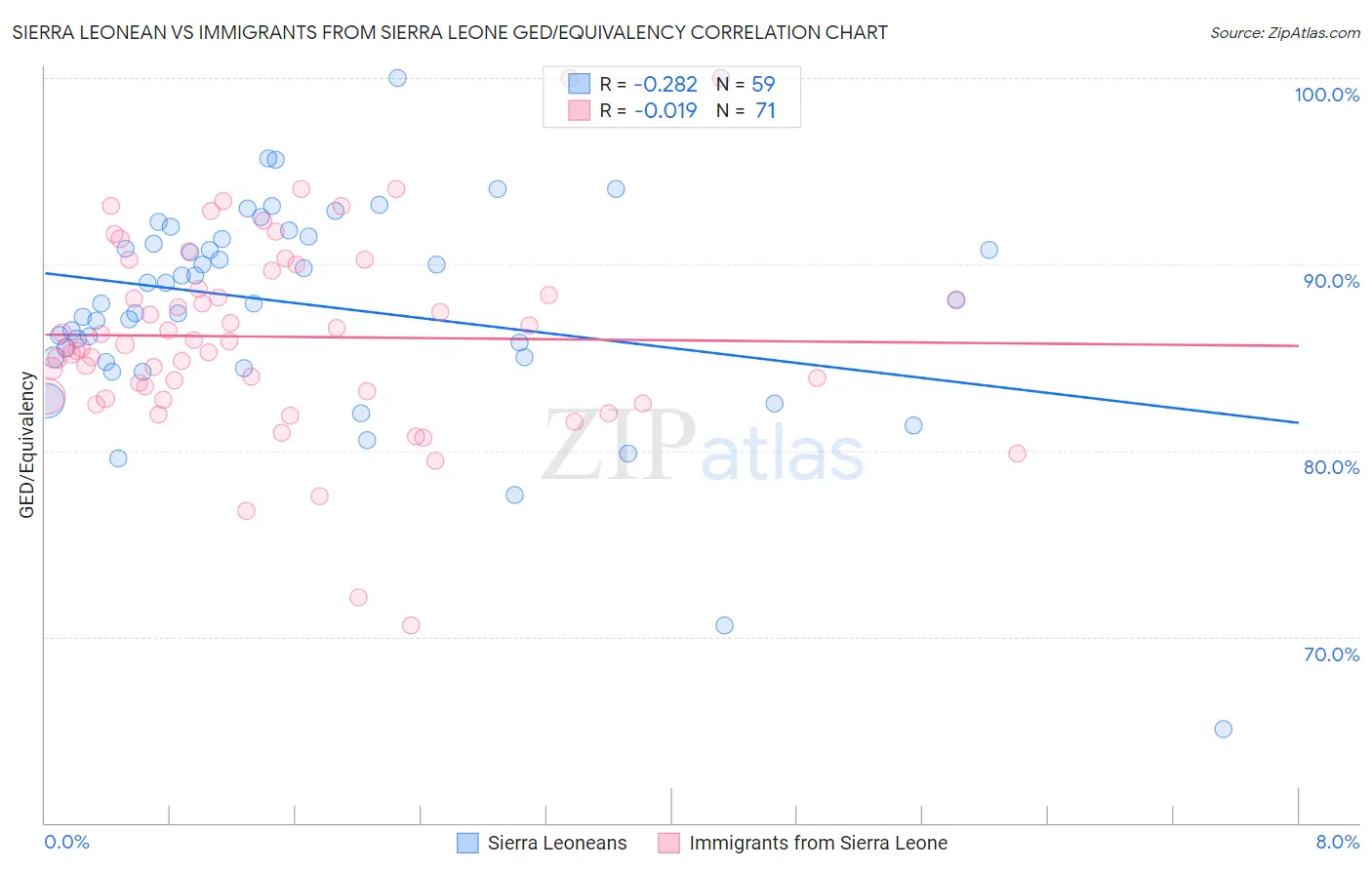 Sierra Leonean vs Immigrants from Sierra Leone GED/Equivalency