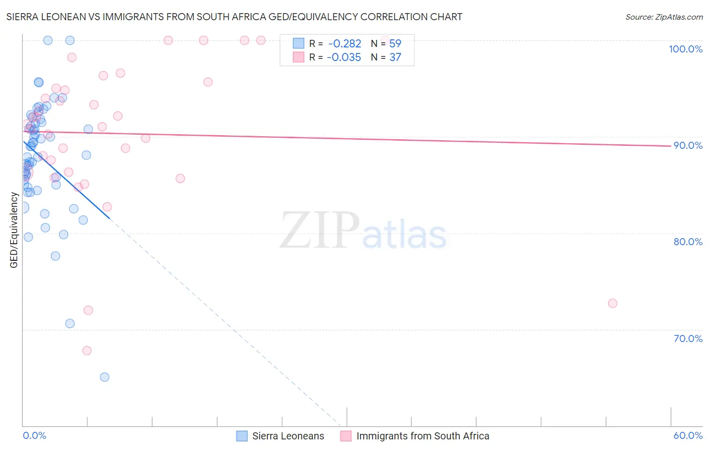 Sierra Leonean vs Immigrants from South Africa GED/Equivalency