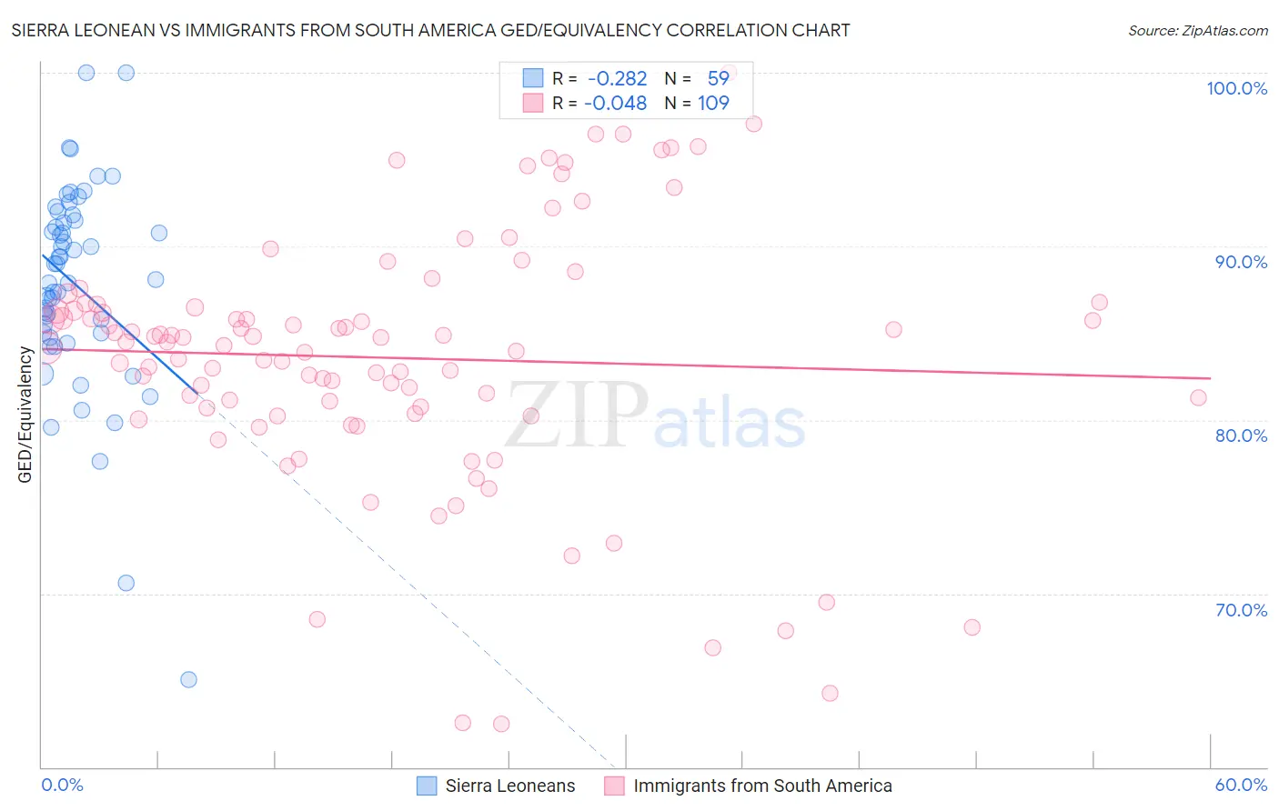 Sierra Leonean vs Immigrants from South America GED/Equivalency