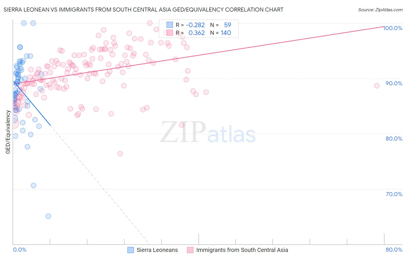 Sierra Leonean vs Immigrants from South Central Asia GED/Equivalency