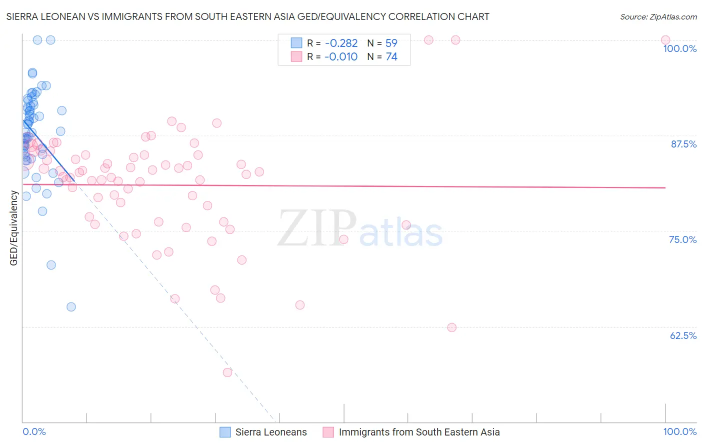 Sierra Leonean vs Immigrants from South Eastern Asia GED/Equivalency