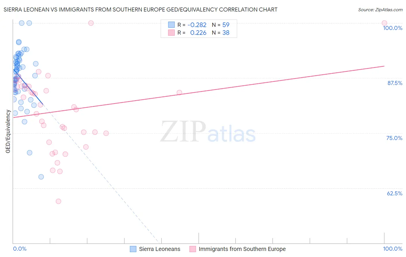 Sierra Leonean vs Immigrants from Southern Europe GED/Equivalency