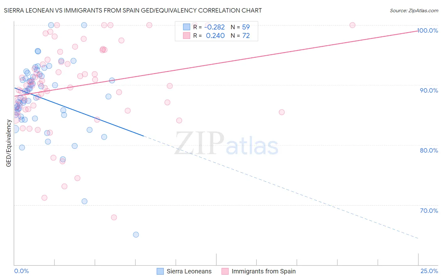 Sierra Leonean vs Immigrants from Spain GED/Equivalency