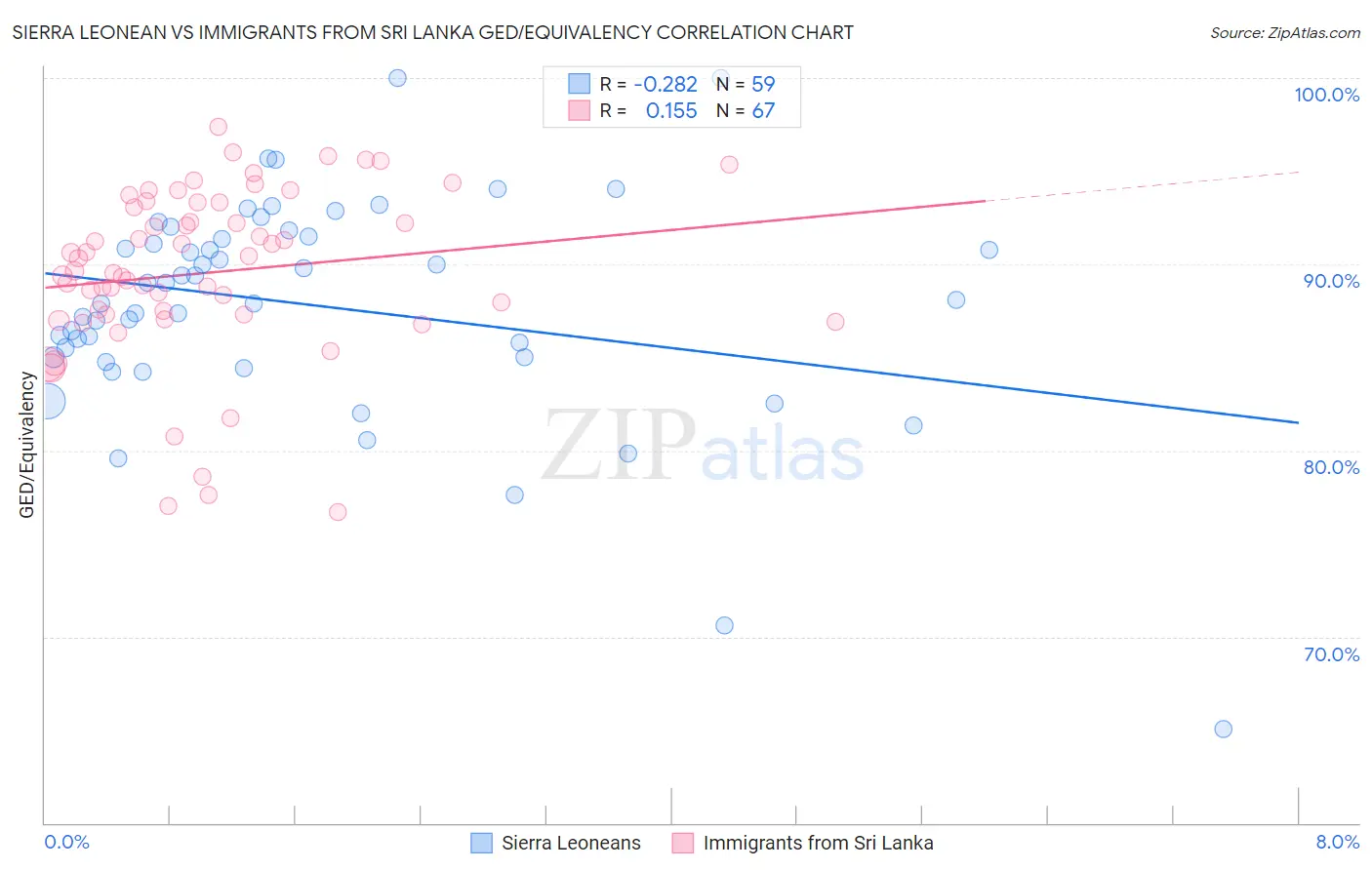 Sierra Leonean vs Immigrants from Sri Lanka GED/Equivalency