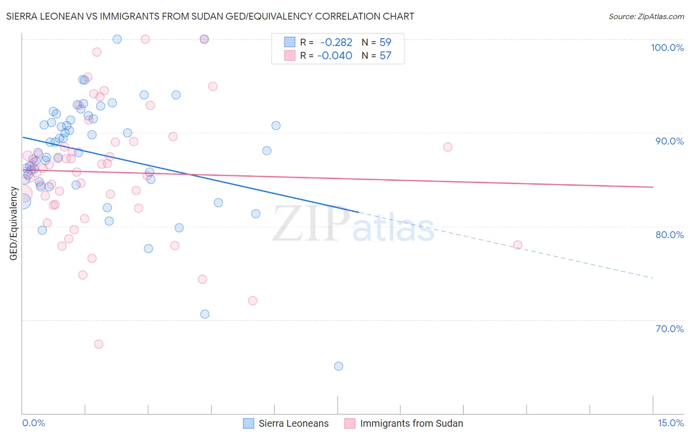 Sierra Leonean vs Immigrants from Sudan GED/Equivalency