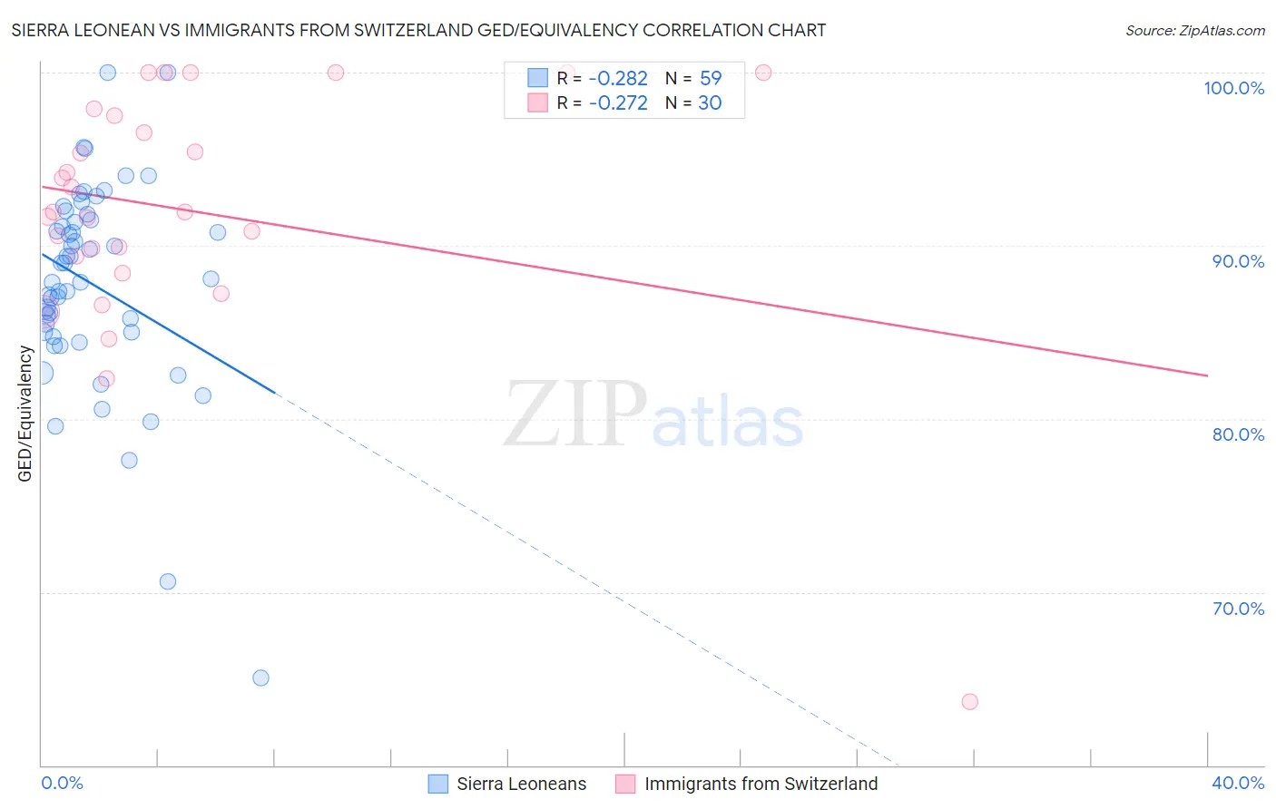 Sierra Leonean vs Immigrants from Switzerland GED/Equivalency