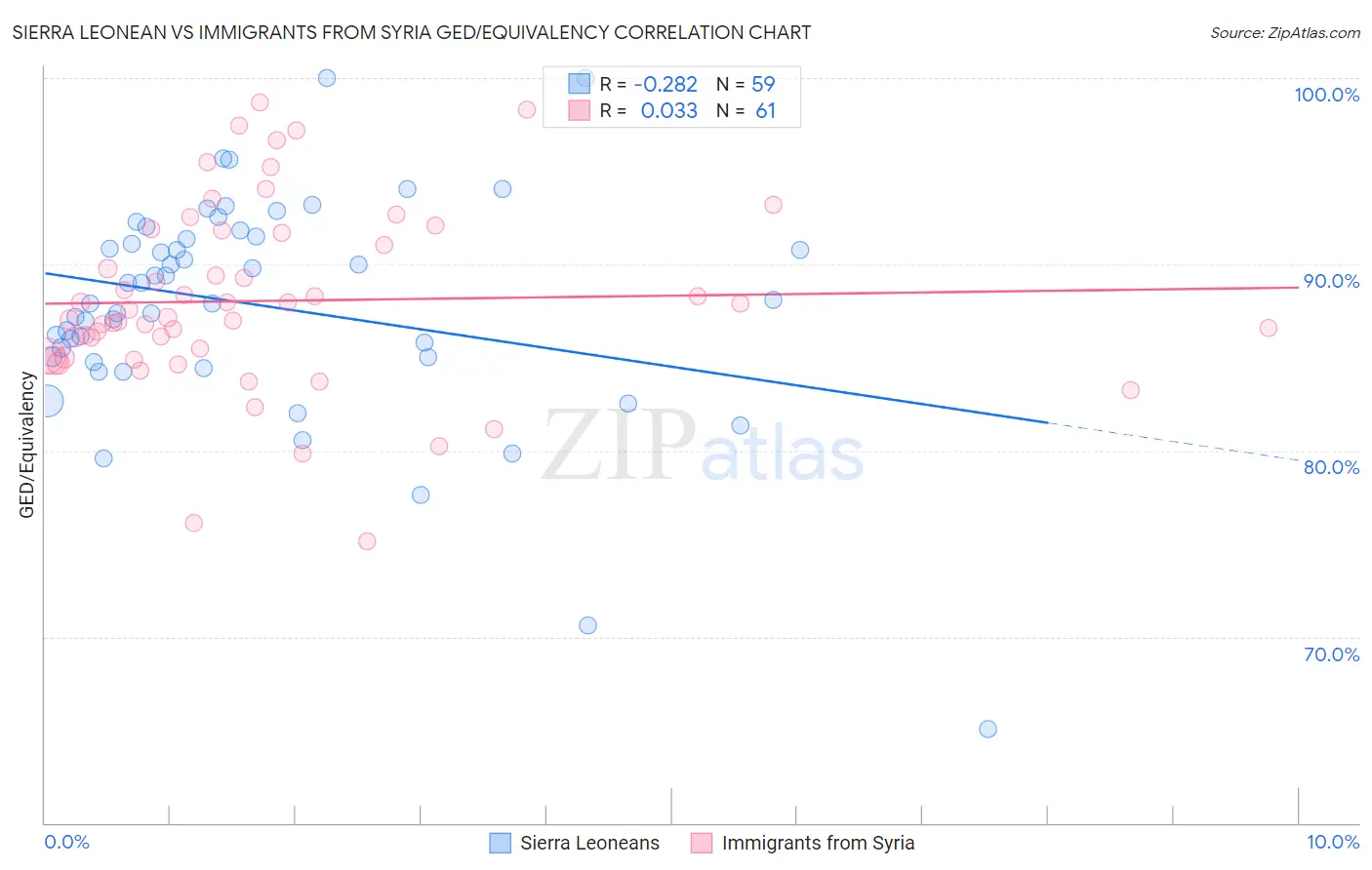 Sierra Leonean vs Immigrants from Syria GED/Equivalency