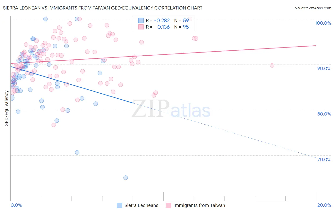 Sierra Leonean vs Immigrants from Taiwan GED/Equivalency