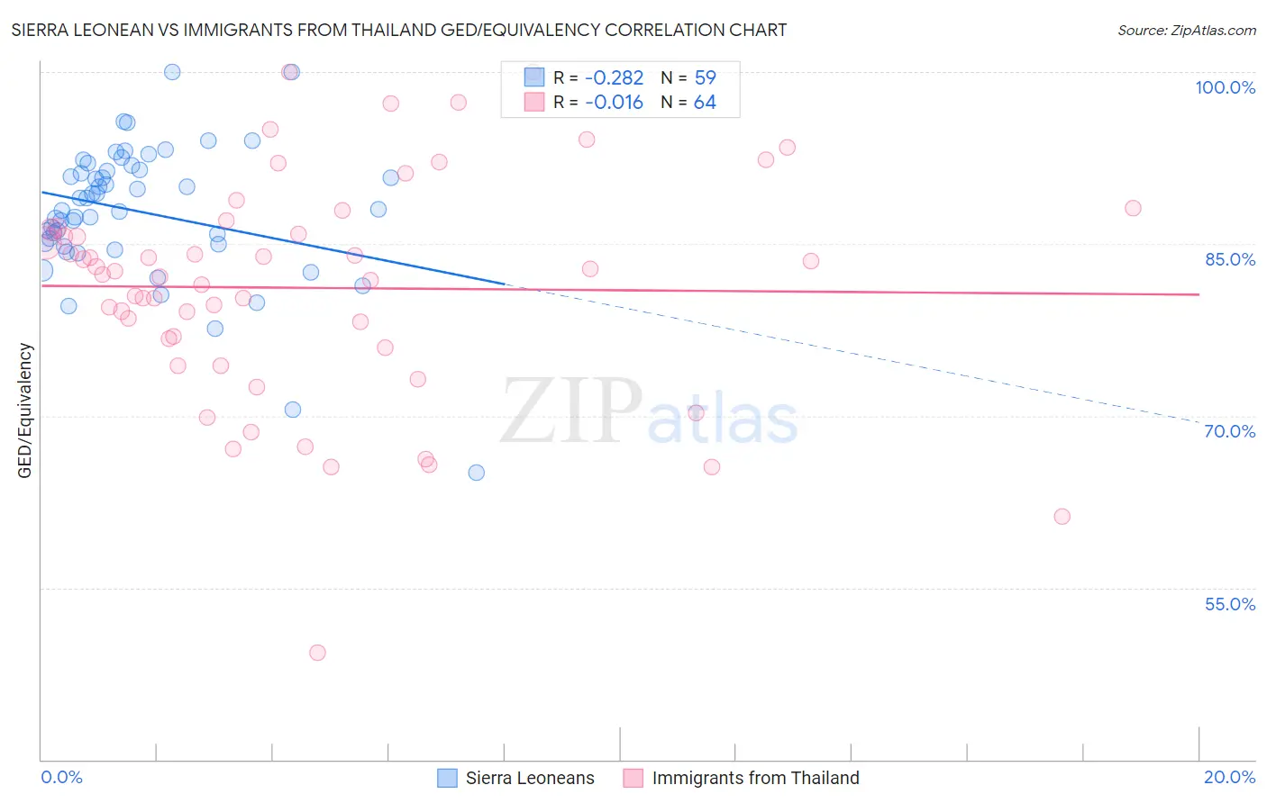 Sierra Leonean vs Immigrants from Thailand GED/Equivalency