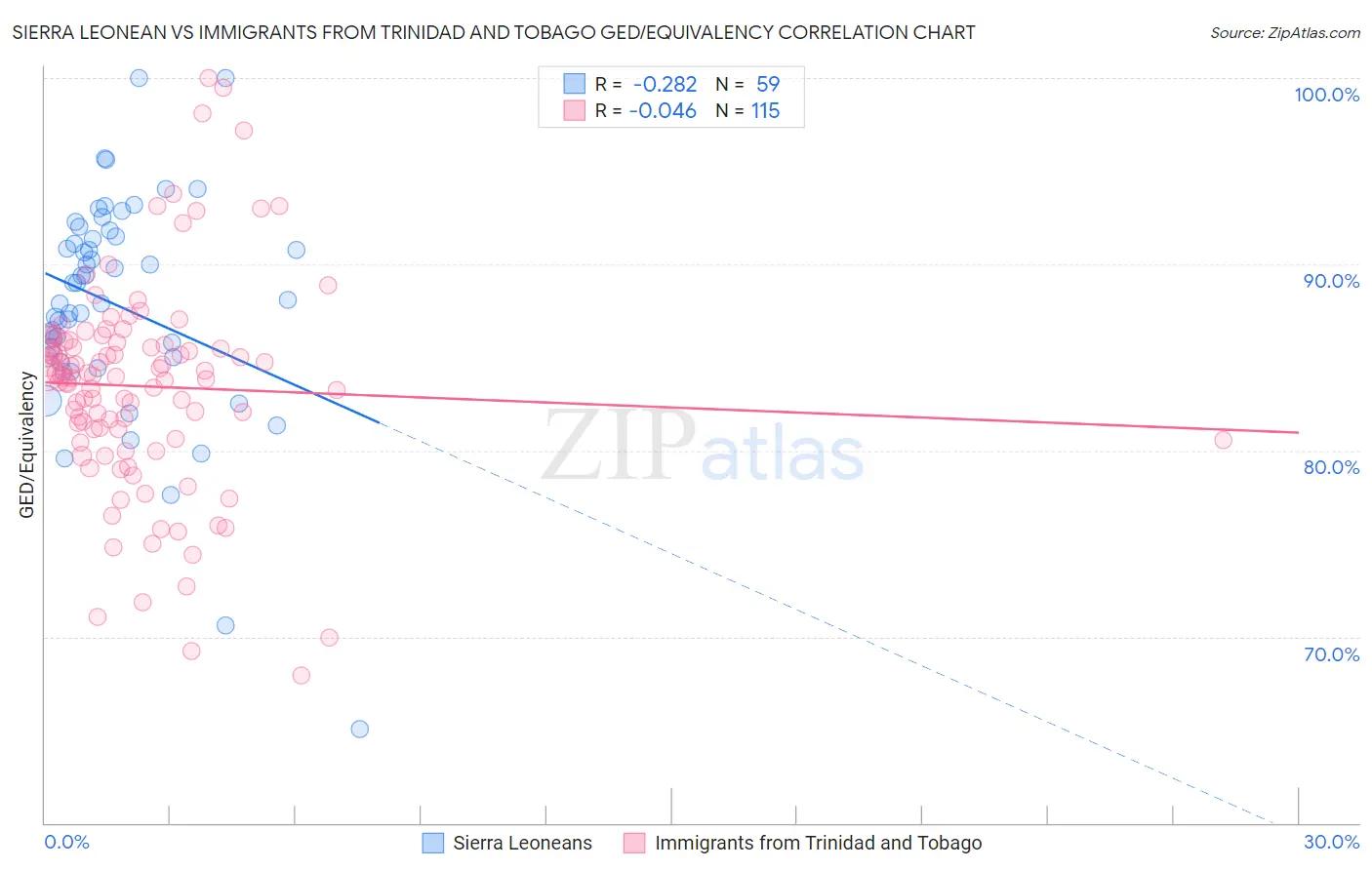 Sierra Leonean vs Immigrants from Trinidad and Tobago GED/Equivalency