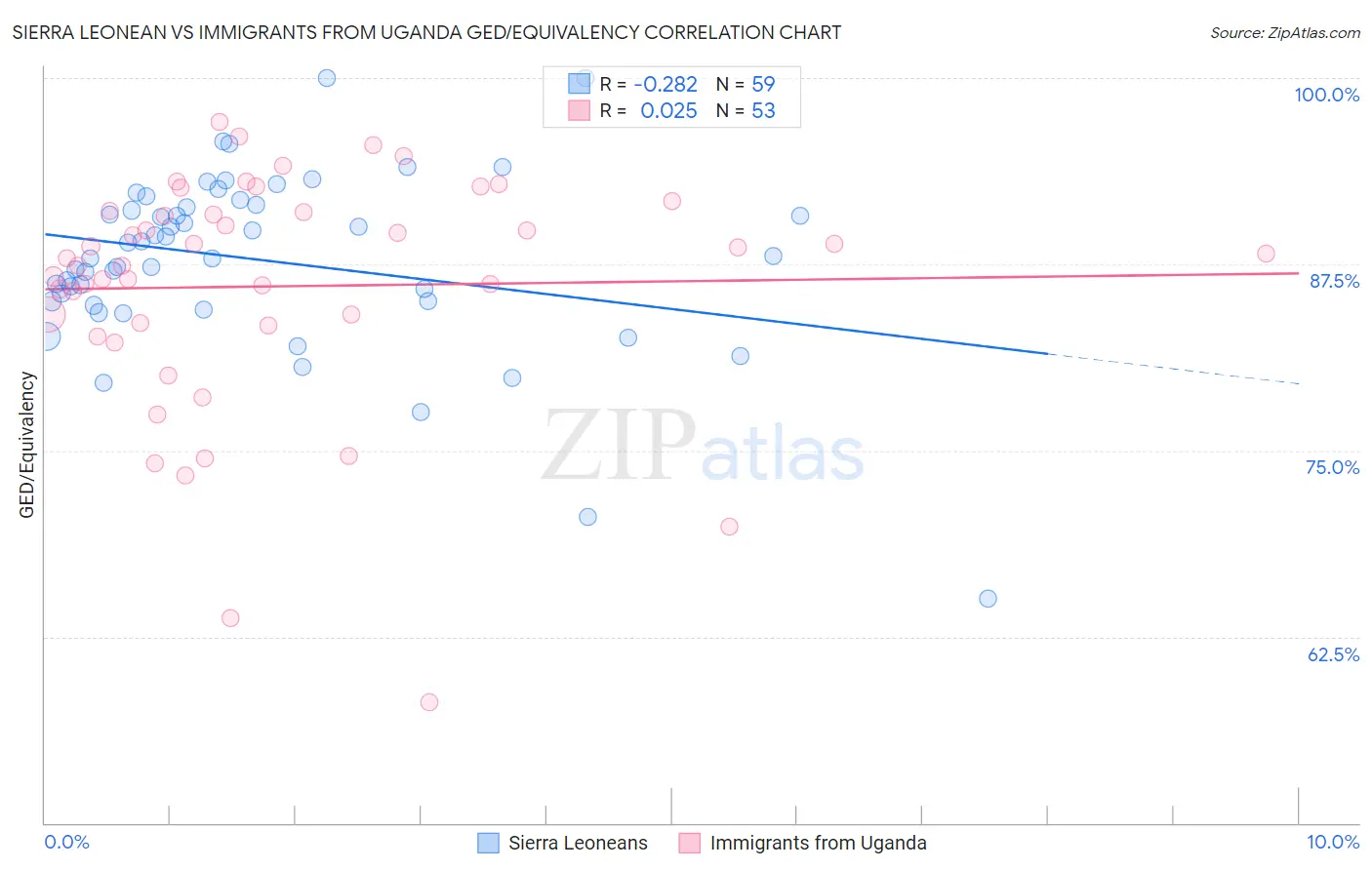 Sierra Leonean vs Immigrants from Uganda GED/Equivalency