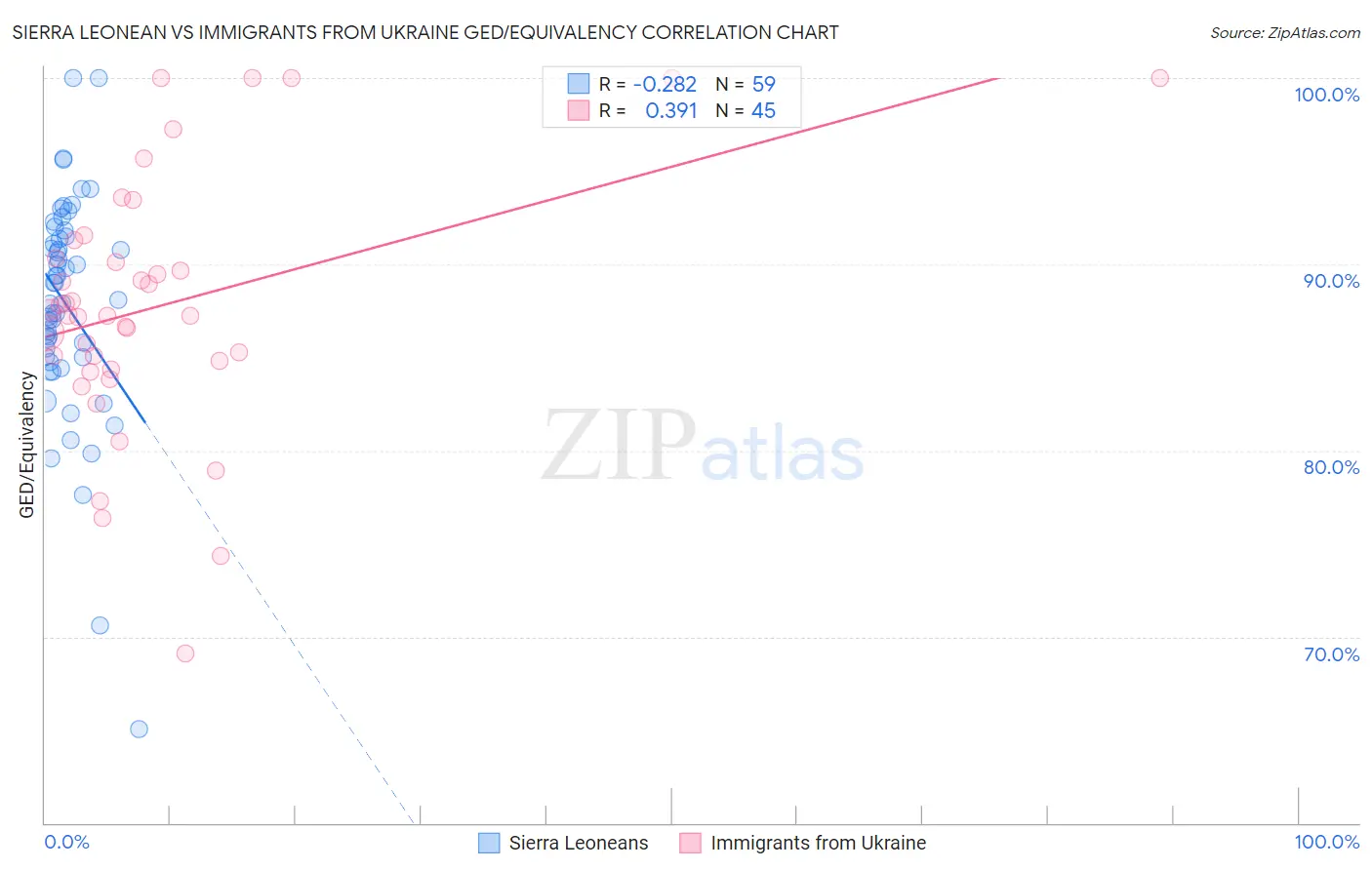 Sierra Leonean vs Immigrants from Ukraine GED/Equivalency