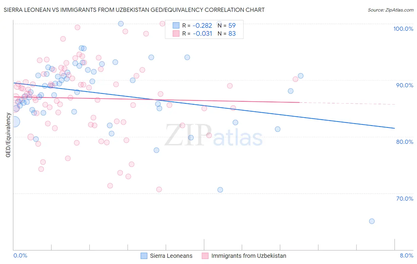 Sierra Leonean vs Immigrants from Uzbekistan GED/Equivalency