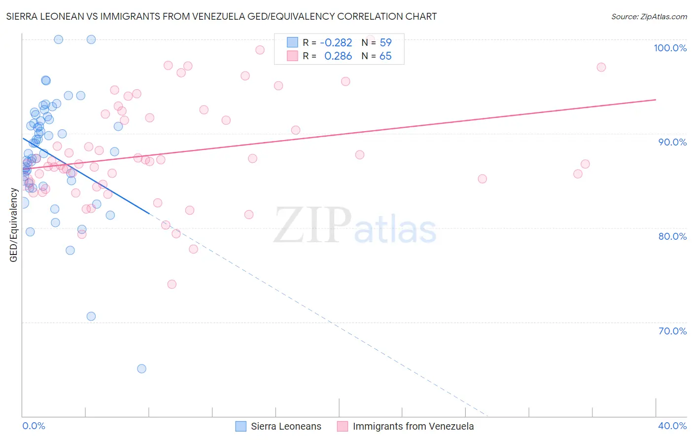 Sierra Leonean vs Immigrants from Venezuela GED/Equivalency