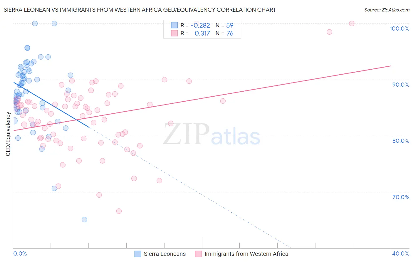 Sierra Leonean vs Immigrants from Western Africa GED/Equivalency