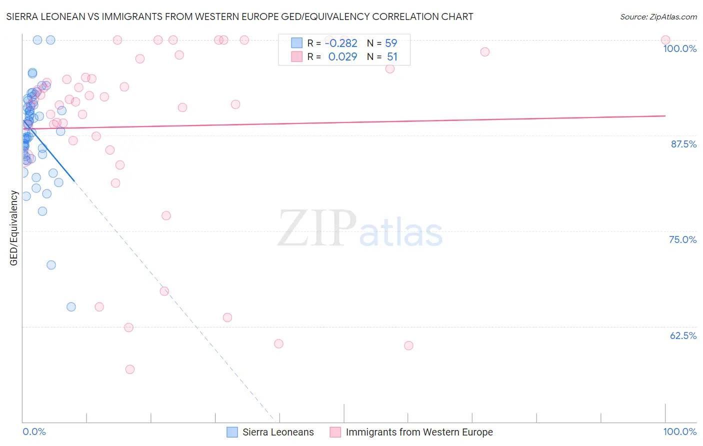 Sierra Leonean vs Immigrants from Western Europe GED/Equivalency