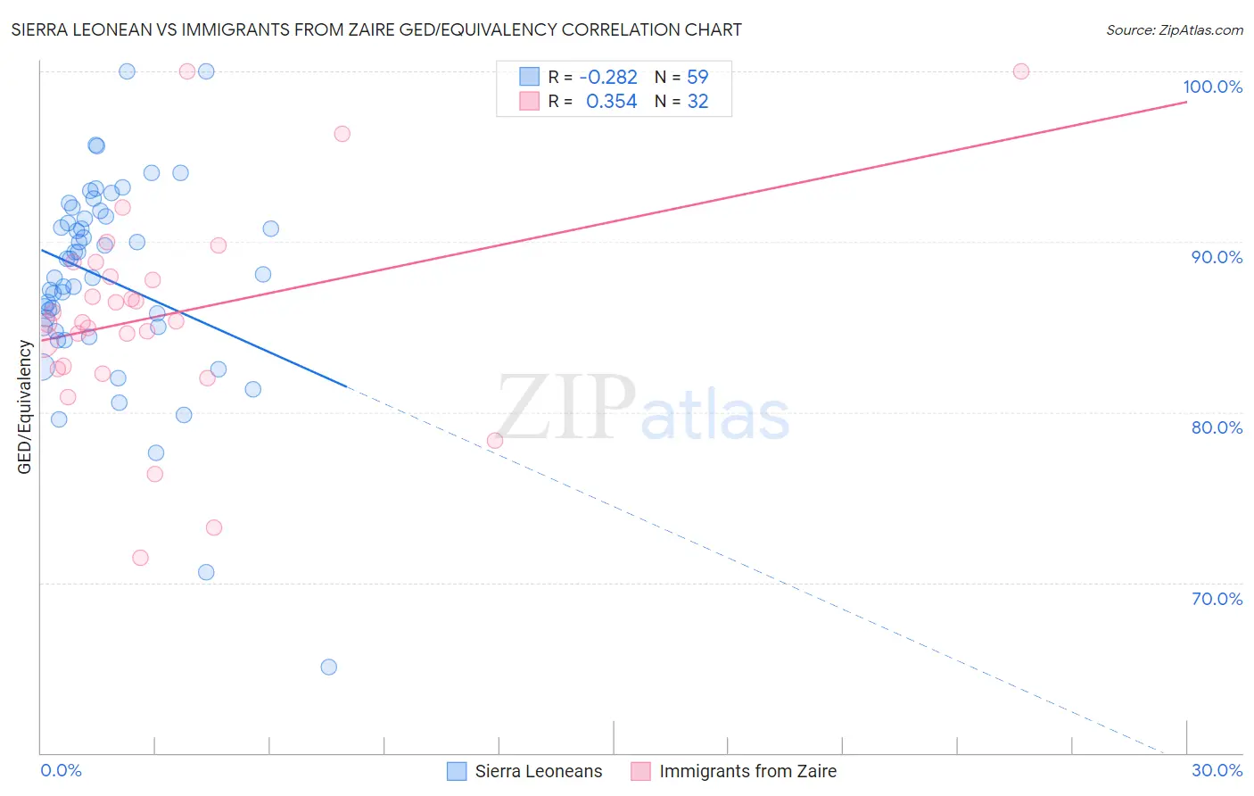 Sierra Leonean vs Immigrants from Zaire GED/Equivalency