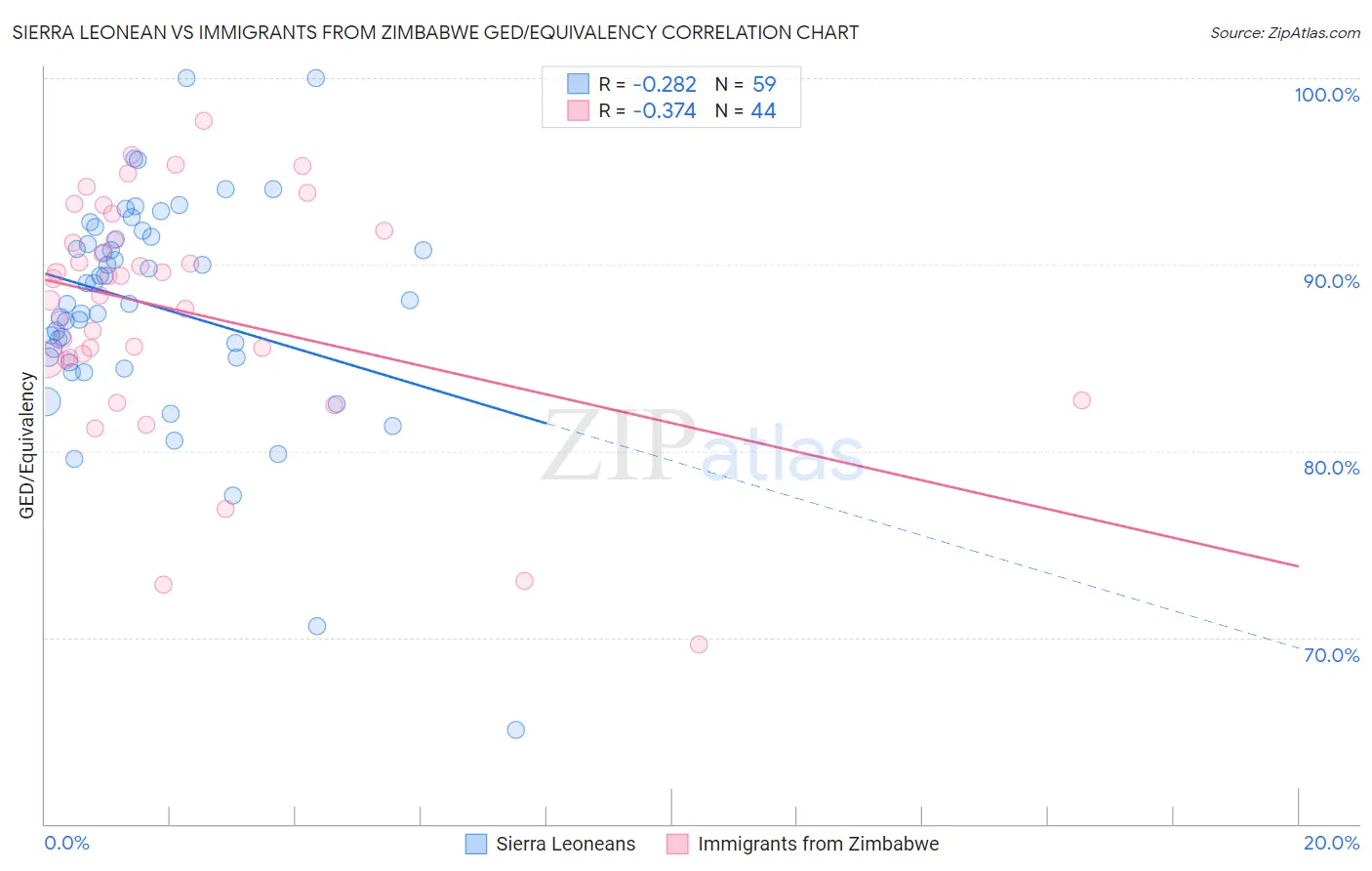 Sierra Leonean vs Immigrants from Zimbabwe GED/Equivalency
