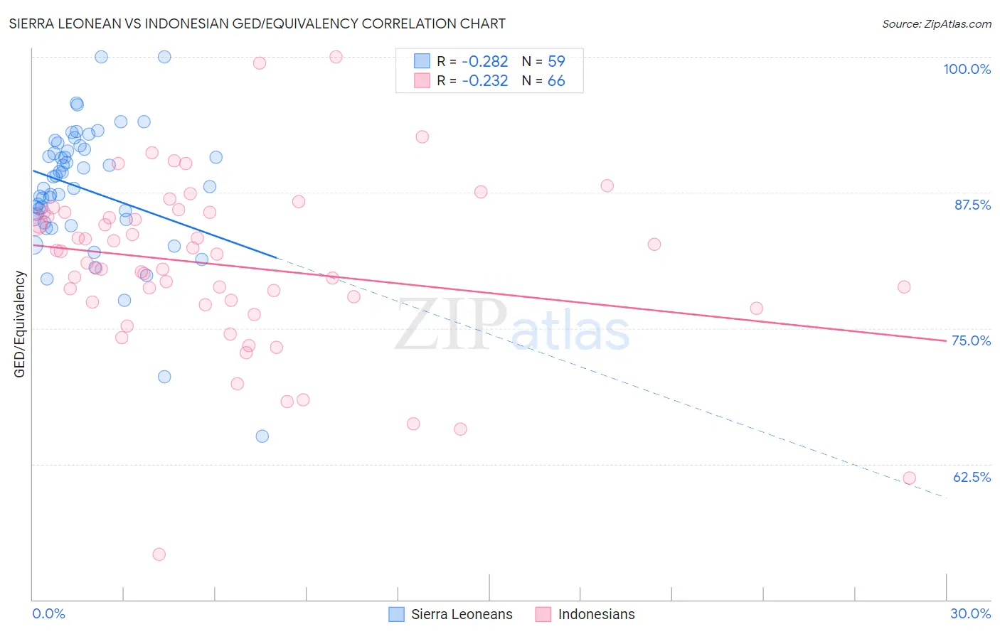 Sierra Leonean vs Indonesian GED/Equivalency