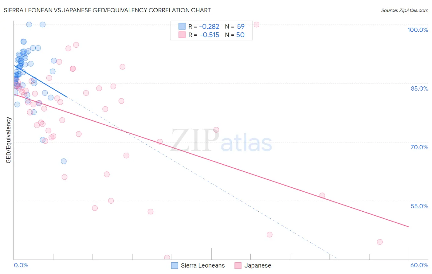 Sierra Leonean vs Japanese GED/Equivalency