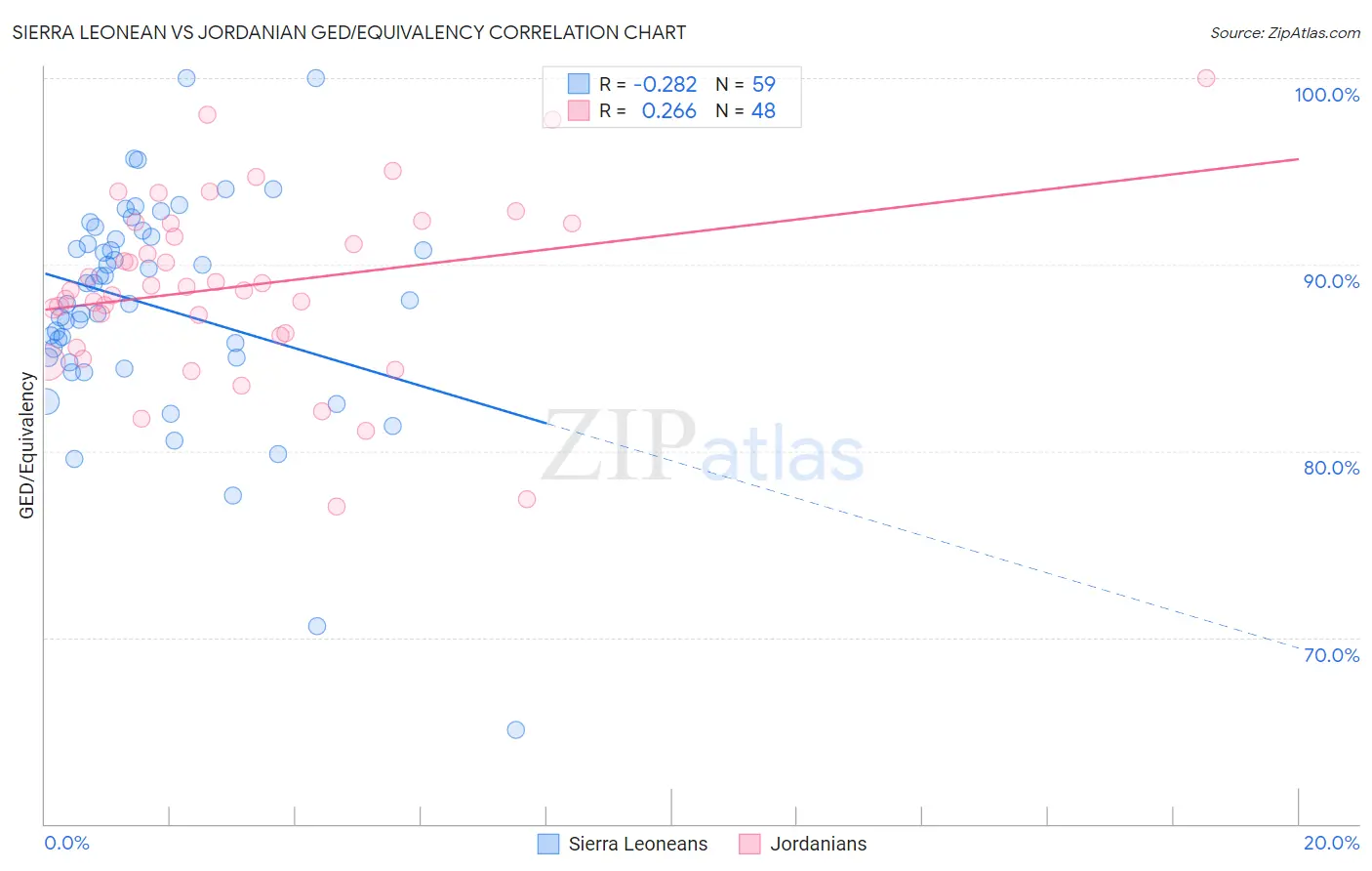 Sierra Leonean vs Jordanian GED/Equivalency