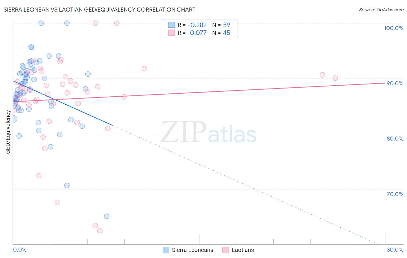 Sierra Leonean vs Laotian GED/Equivalency