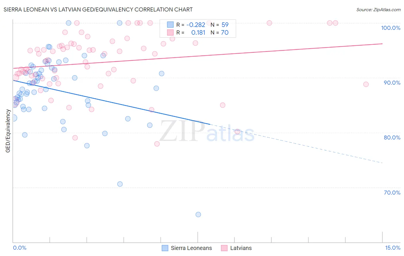 Sierra Leonean vs Latvian GED/Equivalency