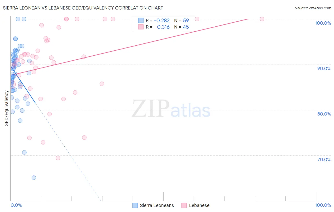 Sierra Leonean vs Lebanese GED/Equivalency