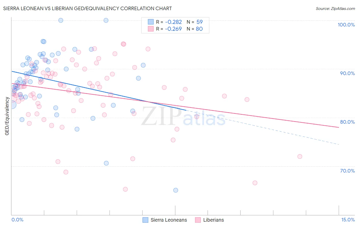 Sierra Leonean vs Liberian GED/Equivalency