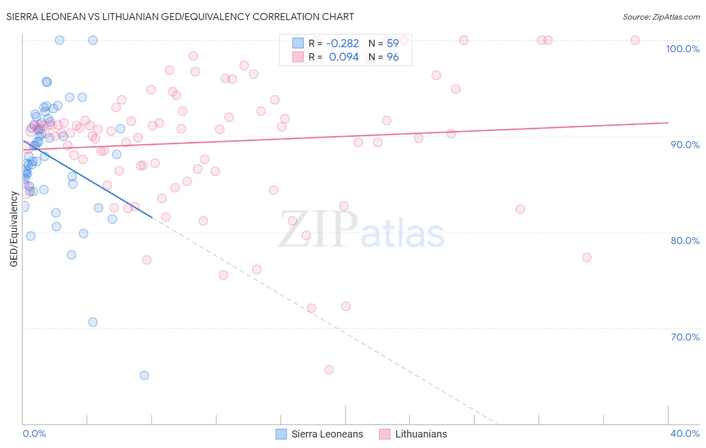 Sierra Leonean vs Lithuanian GED/Equivalency