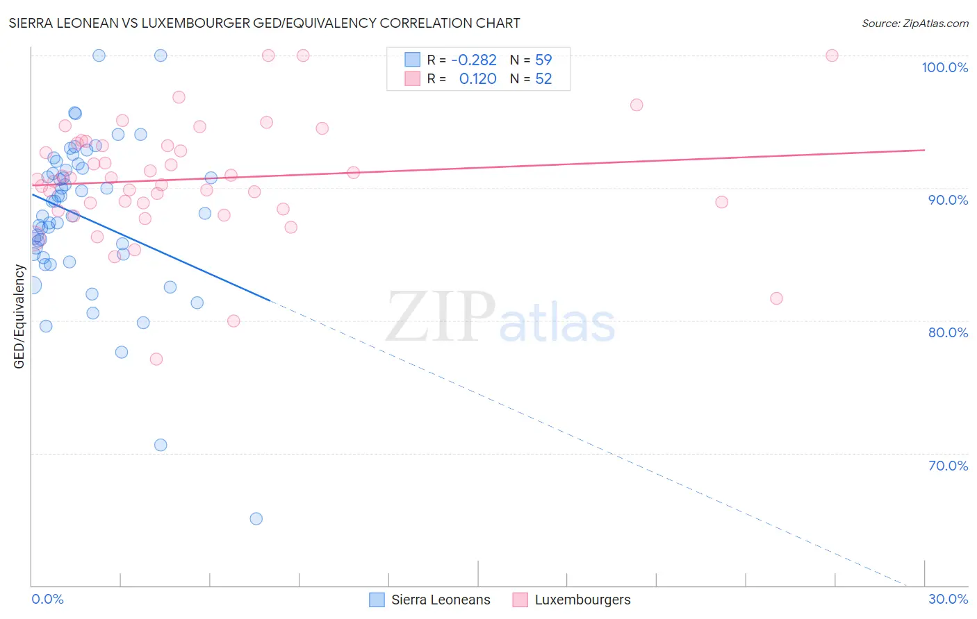 Sierra Leonean vs Luxembourger GED/Equivalency