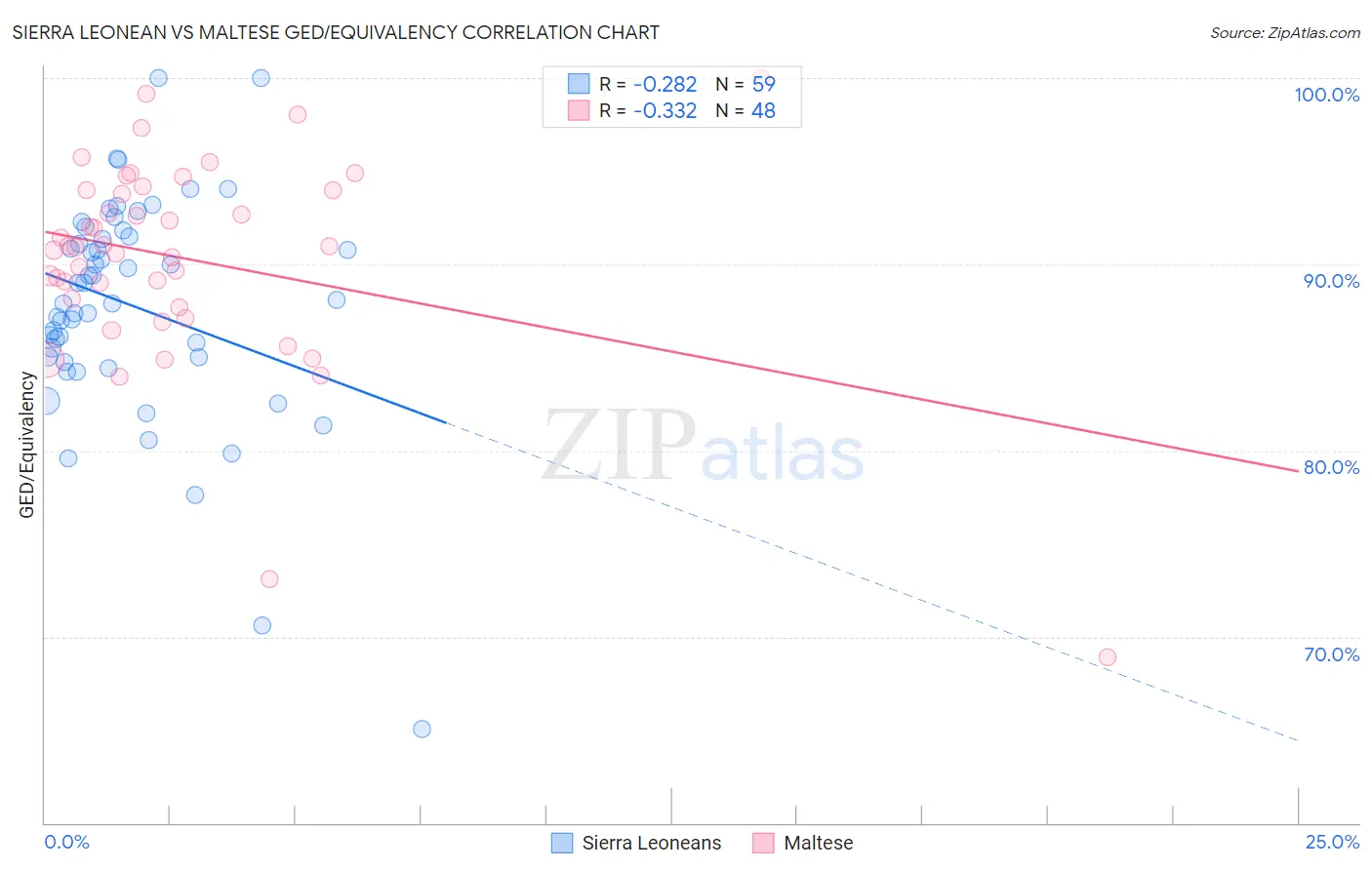 Sierra Leonean vs Maltese GED/Equivalency