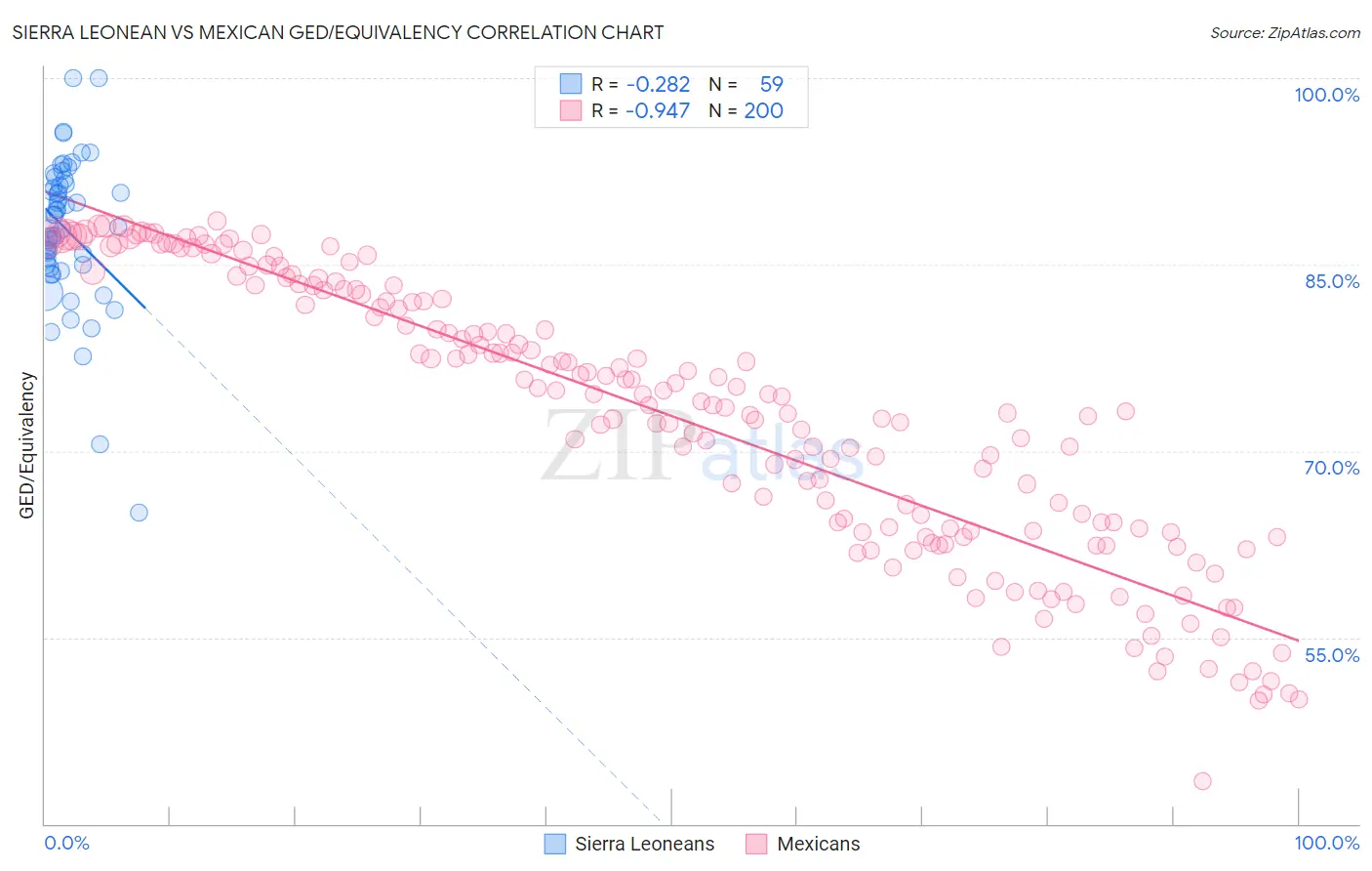 Sierra Leonean vs Mexican GED/Equivalency