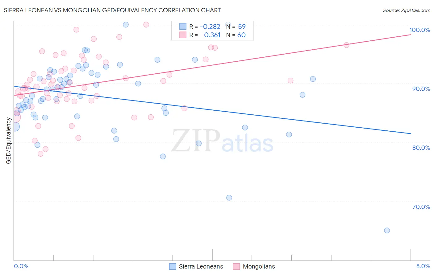 Sierra Leonean vs Mongolian GED/Equivalency