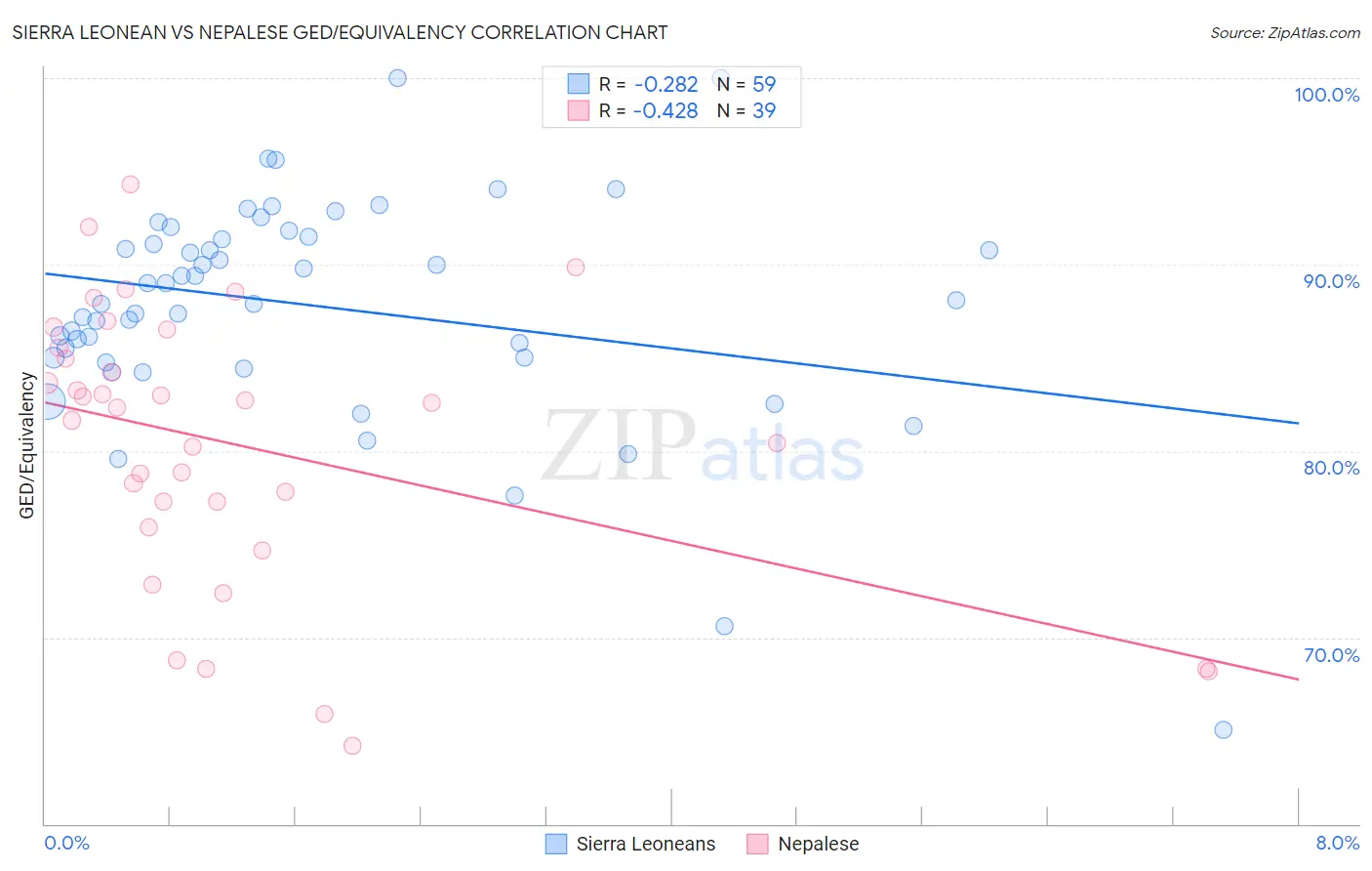 Sierra Leonean vs Nepalese GED/Equivalency