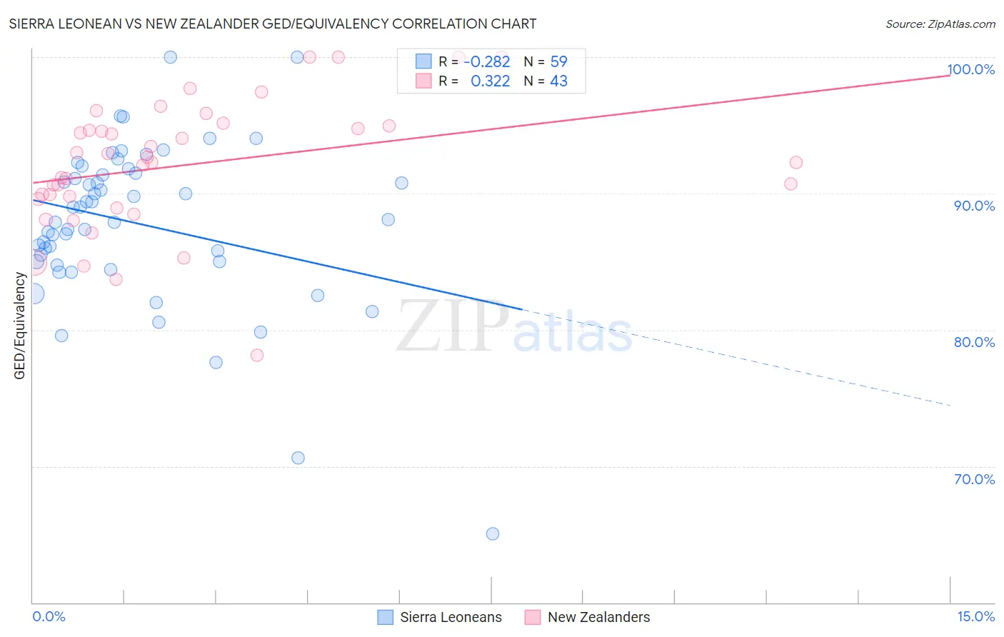 Sierra Leonean vs New Zealander GED/Equivalency