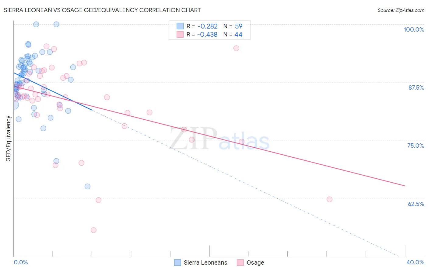 Sierra Leonean vs Osage GED/Equivalency