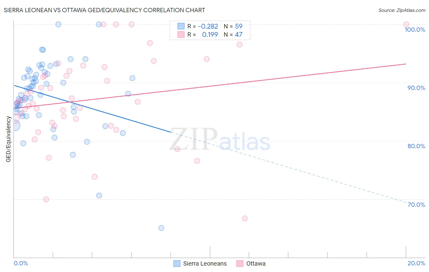 Sierra Leonean vs Ottawa GED/Equivalency