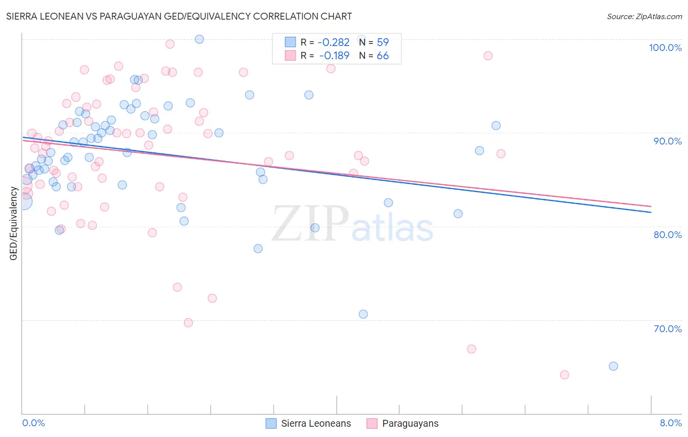 Sierra Leonean vs Paraguayan GED/Equivalency