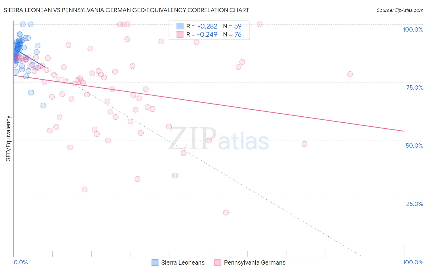 Sierra Leonean vs Pennsylvania German GED/Equivalency