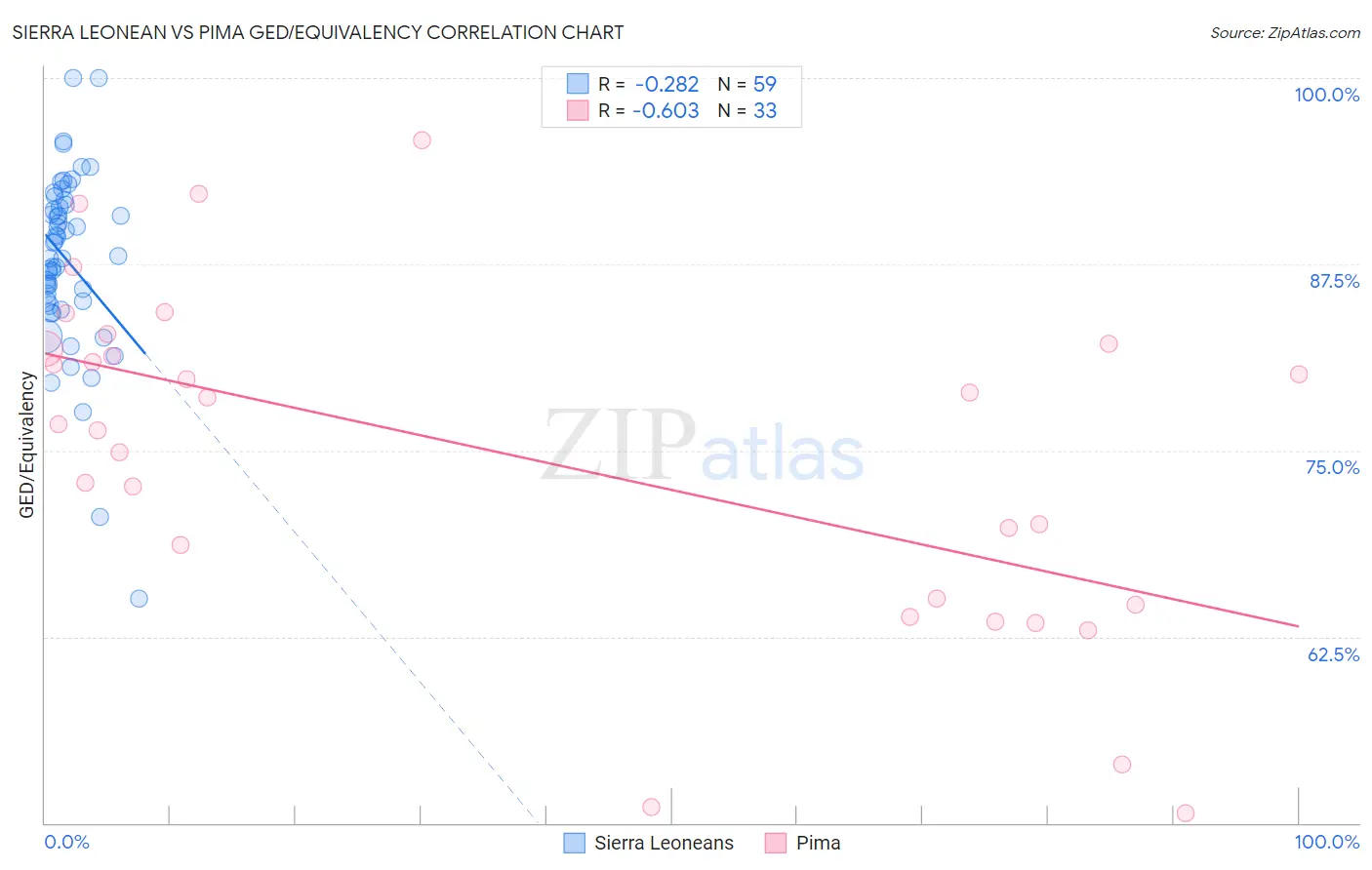 Sierra Leonean vs Pima GED/Equivalency