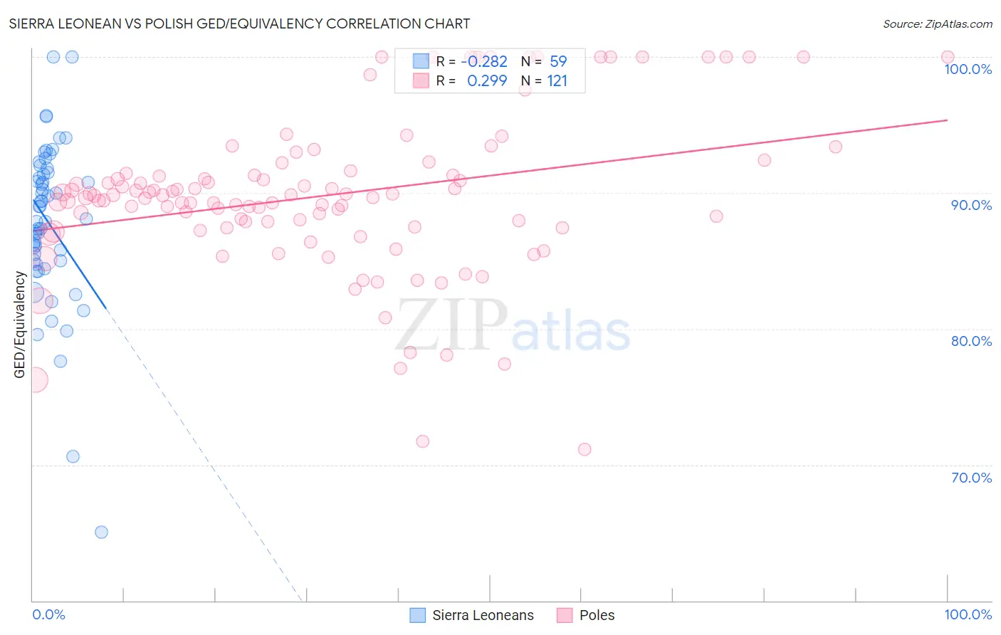 Sierra Leonean vs Polish GED/Equivalency